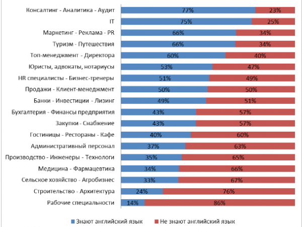 знание английского в разных отраслях