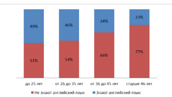 график знания английского (возраст)