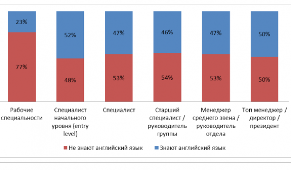 уровни английского график