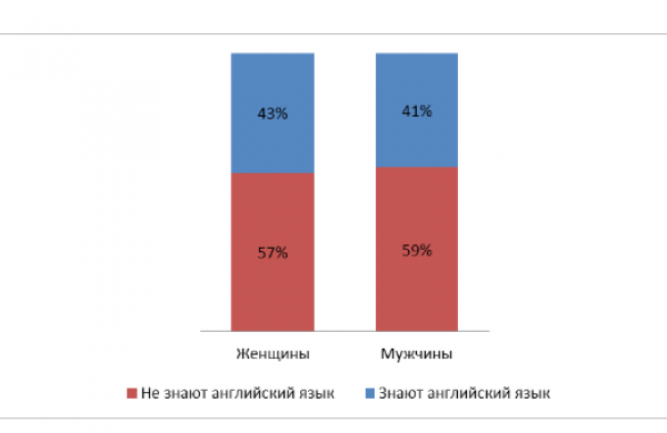 знание английского среди мужчин и женщин