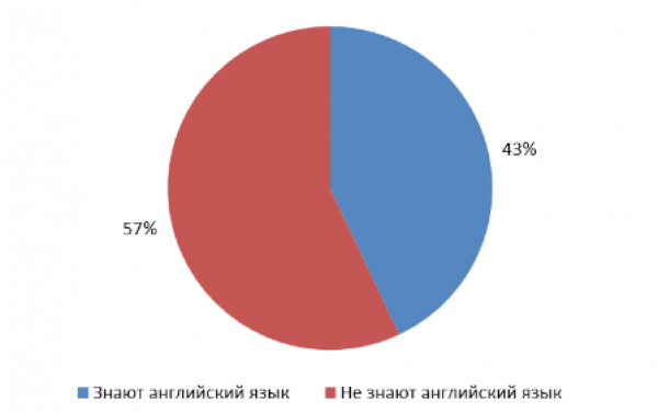 диаграмма знающих английский